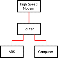 High Speed Internet with Router